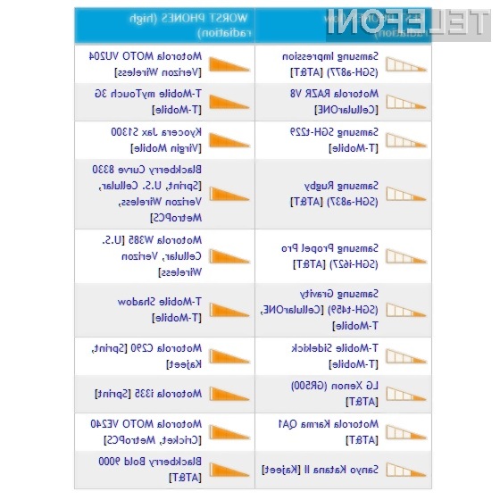 Pri izbiri mobilnega telefona je pametno upoštevati tudi njegovo stopnjo sevanja.