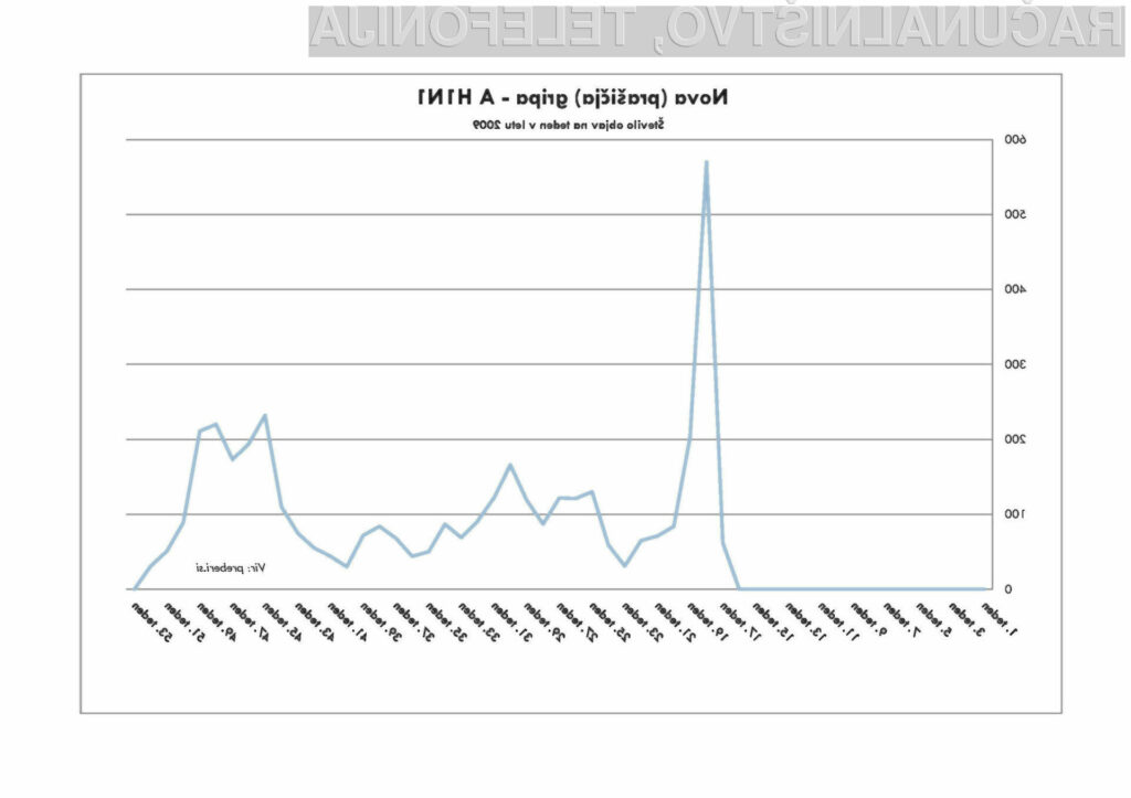 V tednu med 27. aprilom in 3. majem je bilo zabeleženih kar 570 objav o novi gripi.