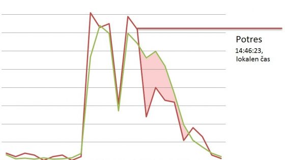 Občuten padec japonskih sej ISL Online (roza obarvano) v  primerjavi s siceršnjim petkovim povprečjem.