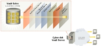 Digitalni trezor Cyber-Ark