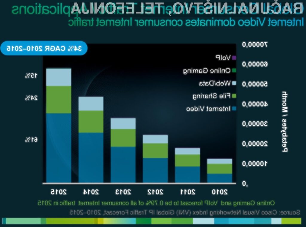 Do leta 2015 bo internet uporabljalo približno 3 milijarde ljudi – več kot 40 odstotkov svetovne populacije.