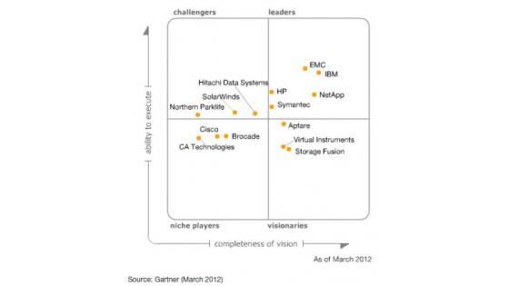 NetApp v vodilnem kvadrantu