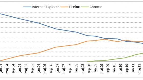 Priljubljenost Chroma raste, Firefoxa pa pada.
