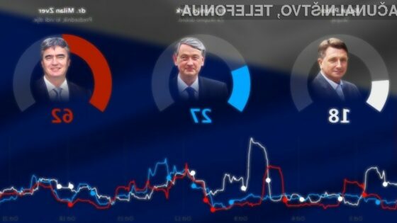 Televizijska hiša POP TV bo svojim gledalcem ponudila spremljanje predsedniških volitev tudi preko inovativne rešitve Gama System® PerceptionAnalytics.
