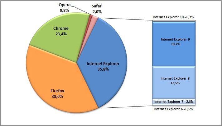 Priljubljenost spletnih brskalnikov med obiskovalci slovenskih spletnih medijev (vir: iPROM, januar 2013)