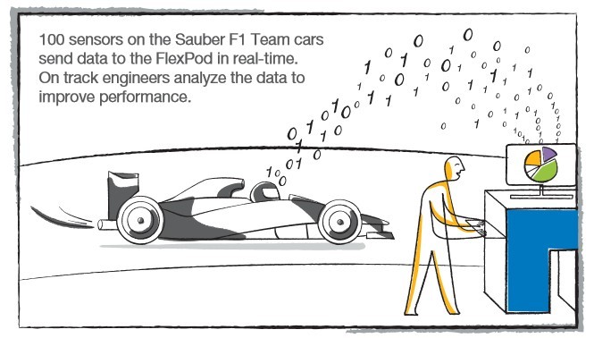 Sauber F1 Team in NetApp