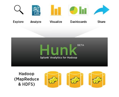 Splunk je objavil beta različico Hunka: Splunk Analytics for Hadoop