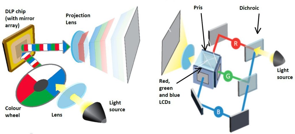 Primerjava delovanja DLP projektorja (levo) in 3LCD projektorja (desno).