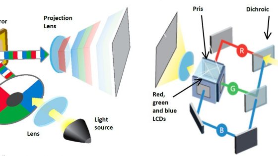 Primerjava delovanja DLP projektorja (levo) in 3LCD projektorja (desno).