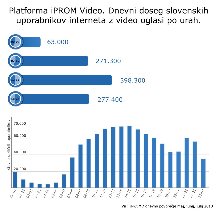Presežen je dnevni doseg milijon slovenskih uporabnikov interneta.