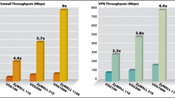 ZyXEL z 800 Mbps VPN in 3.6 Gbps prepustnostjo požarnega zidu