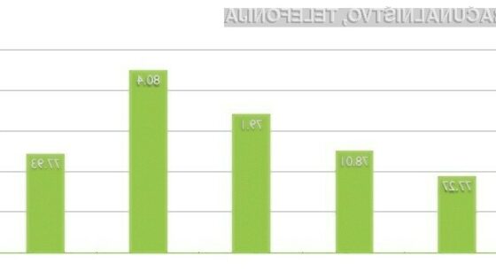 Področje zanimanja – Novice – me zanimajo ali zelo me zanimajo (trend marec 2010, 2011, 2012, 2013 ter 2014 v odstotkih).
