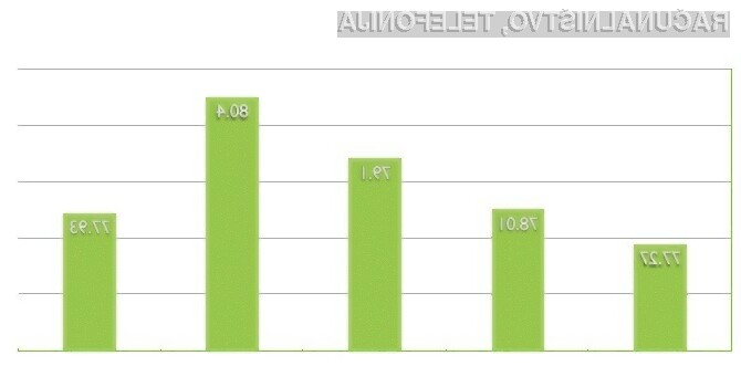 Področje zanimanja – Novice – me zanimajo ali zelo me zanimajo (trend marec 2010, 2011, 2012, 2013 ter 2014 v odstotkih).