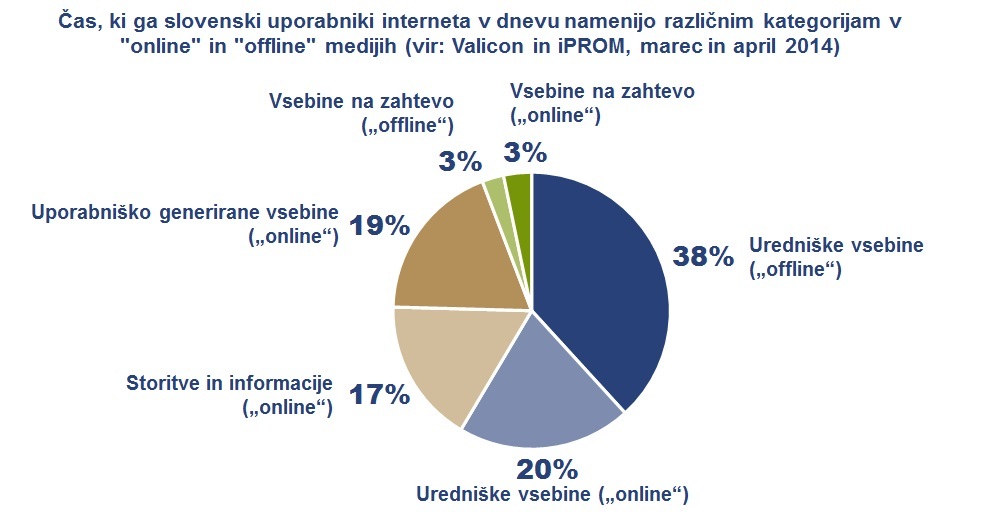 71 odstotkov spletne populacije med gledanjem televizije hkrati uporablja internet