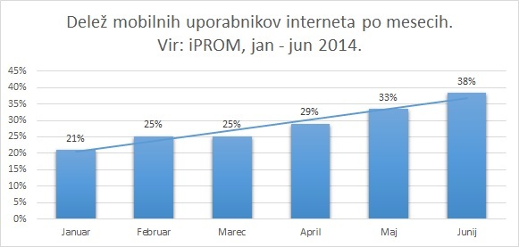 Z mobilnimi napravami spletne medije spremlja že 38 odstotkov celotne slovenske internetne populacije