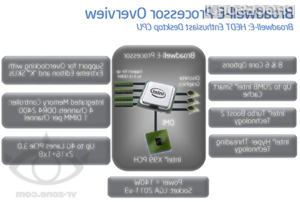 Superzmogljivi procesorji Broadwell-E bodo združljivi z obstoječimi osnovnimi ploščami s sistemskim naborom Intel X99!