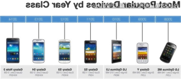Uporabniki mobilnih naprav Android so povsem zadovoljni tudi z več kot tri leta starim pametnim mobilnim telefonom ali tabličnim računalnikom.
