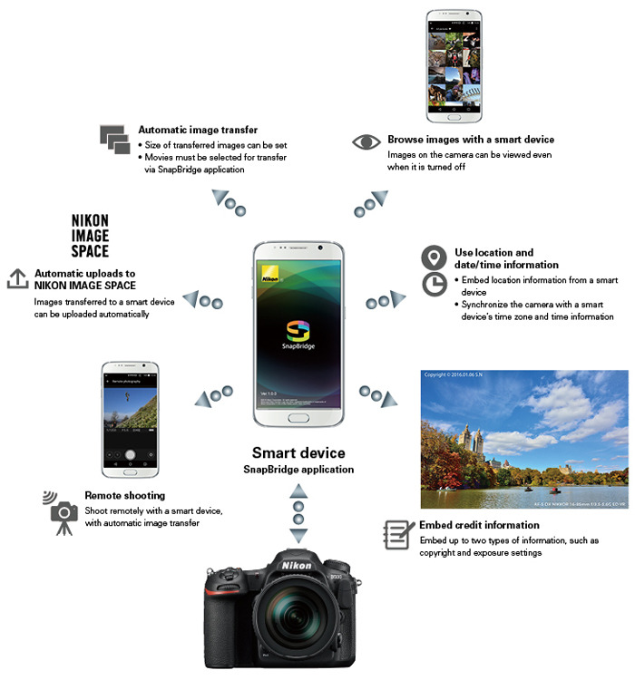 Nikon s povezljivostjo SnapBridge postavlja fotoaparat v središče ekosistema povezanih osebnih naprav