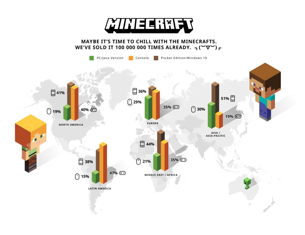 Igra Minecraft je prepričala že več kot 100 milijonov ljudi.
