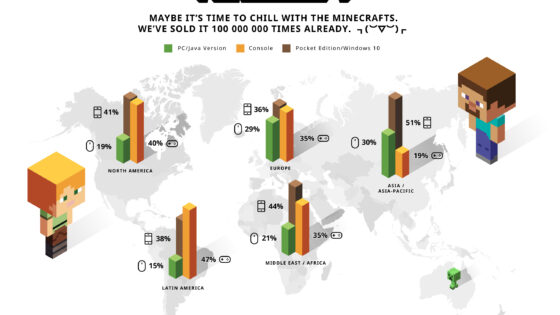 Igra Minecraft je prepričala že več kot 100 milijonov ljudi.