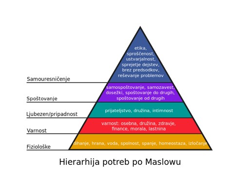 Maslowa hierarhija potreb in 22. jesenski posvet  ADMA
