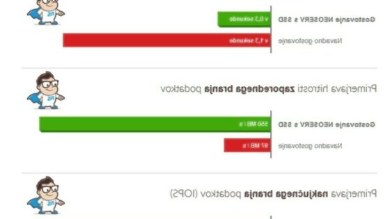 Gostovanje na kakovostnem strežniku s SSD diski je dokazano kar 2-5x hitrejše od klasičnega spletnega gostovanja.