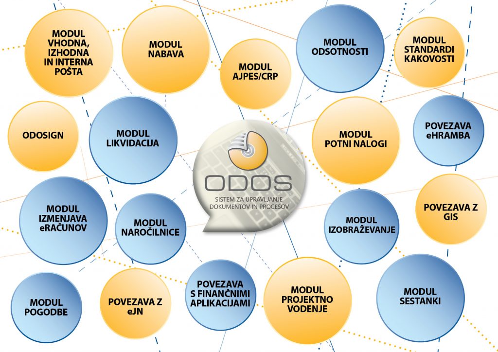 Moduli in povezave sistema ODOS za upravljanje dokumentov in procesov