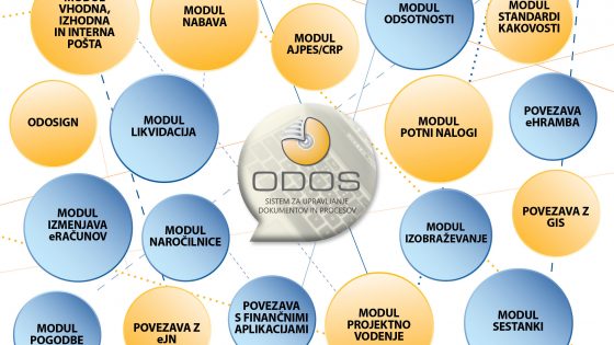 Moduli in povezave sistema ODOS za upravljanje dokumentov in procesov