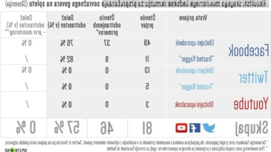 Raziskava: Facebook postal bolj učinkovit pri odstranjevanju sovražnega govora