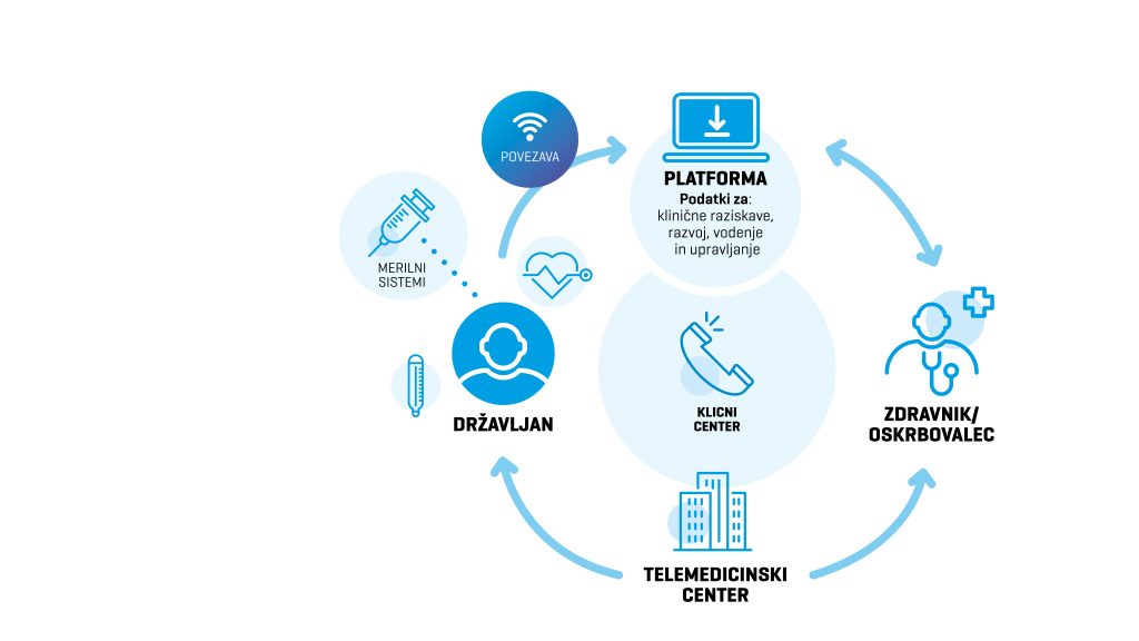 E-oskrba Telekoma Slovenije starejšim omogoča samostojno in bolj neodvisno bivanje na domu