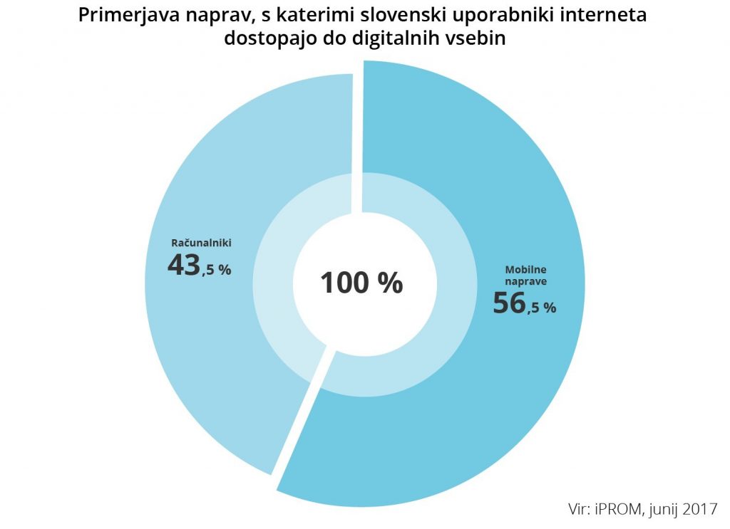 Primerjava naprav, s katerimi slovenski uporabniki interneta dostopajo do digitalnih vsebin