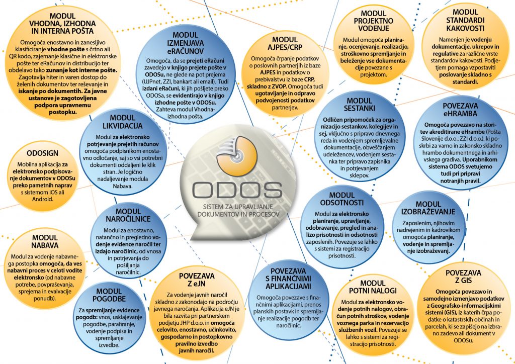 Moduli in povezave sistema ODOS