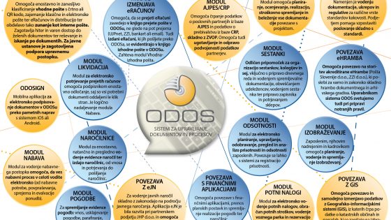 Moduli in povezave sistema ODOS