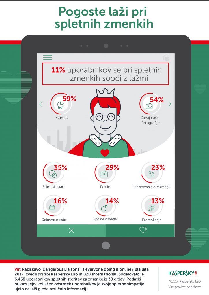Kaspersky Lab razkriva grdo resnico spletnih zmenkov