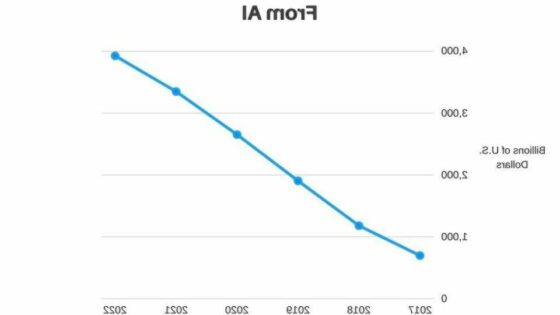Industrija umetne inteligence do leta 2022 vredna 3,9 trilijona ameriških dolarjev