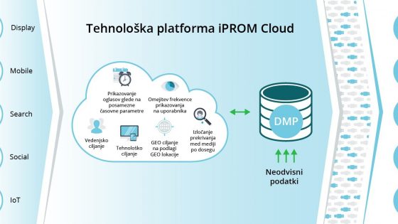 iPROM Intelligence – evolucija platforme za upravljanje s podatki