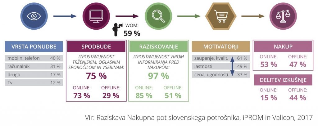 Več kot polovica Slovencev zabavno elektroniko kupuje prek spleta
