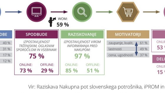 Več kot polovica Slovencev zabavno elektroniko kupuje prek spleta