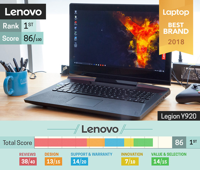 Lenovo že drugo leto zapored najboljša blagovna znamka  v svetu prenosnikov po izboru Laptop Magazine