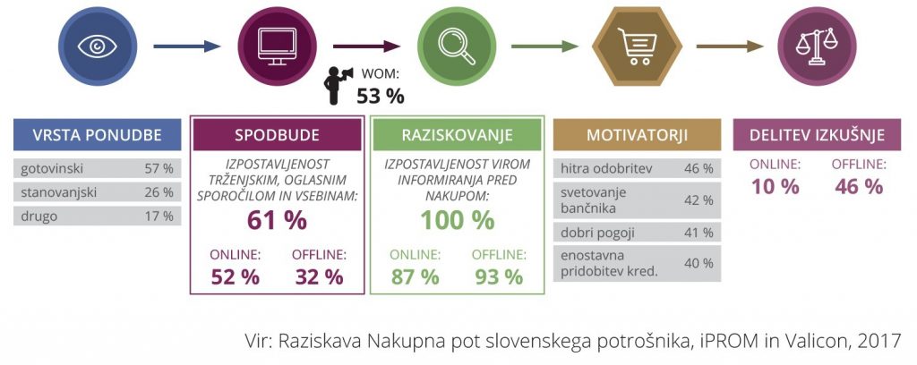 Visok delež slovenskih potrošnikov se o najemu kredita informira prek spleta