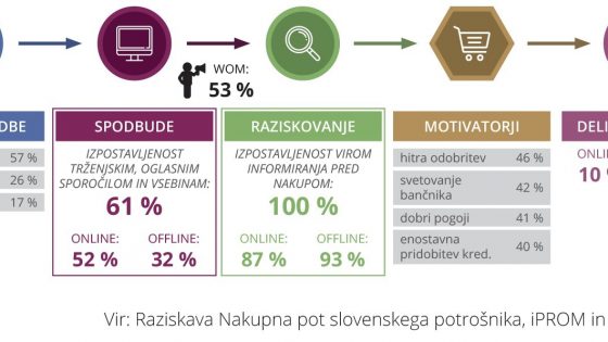 Visok delež slovenskih potrošnikov se o najemu kredita informira prek spleta