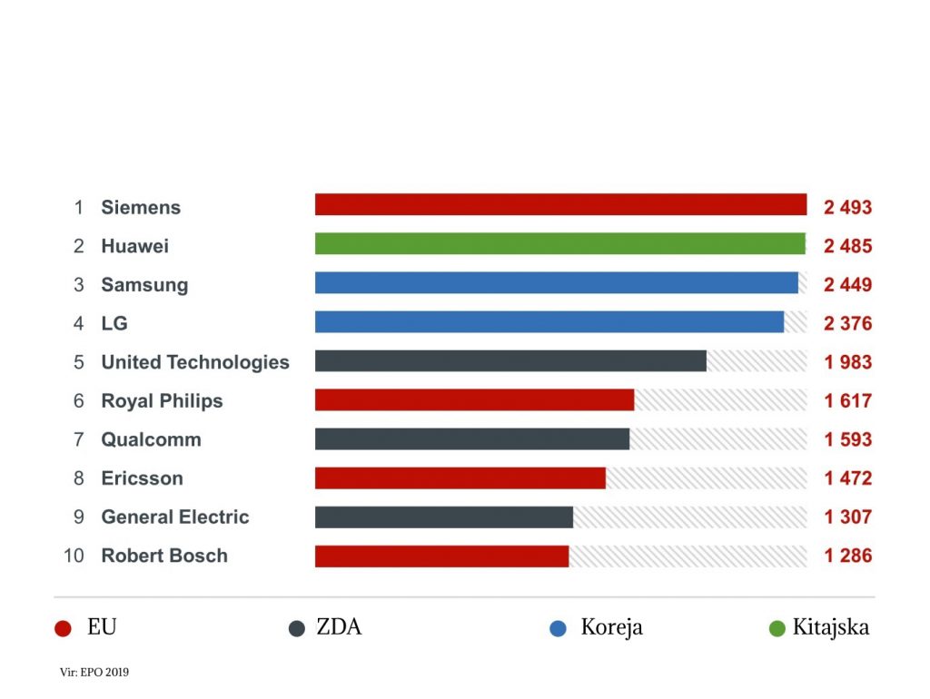 Huawei drugi v Evropi po številu patentnih prijav