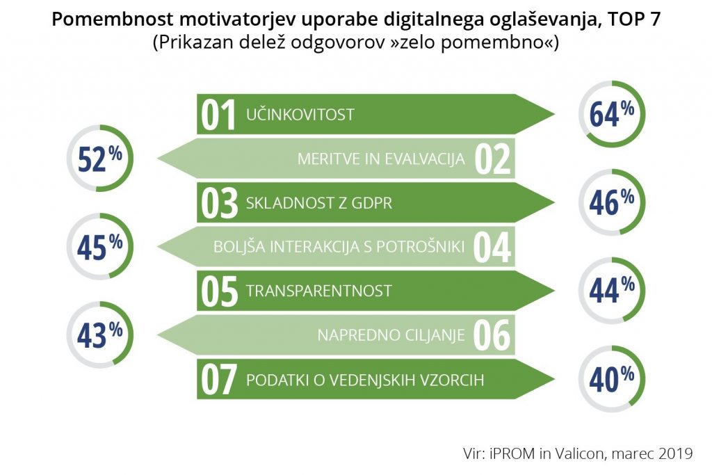 V Sloveniji investicije v digitalno oglaševanje v letošnjem letu višje za 25 odstotkov