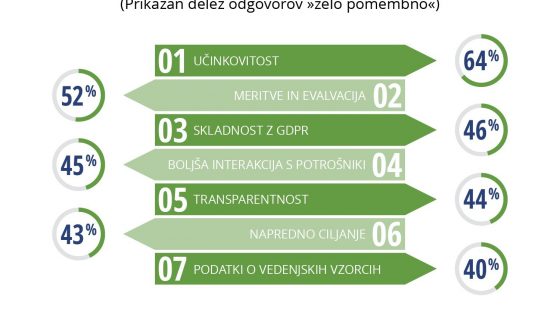 V Sloveniji investicije v digitalno oglaševanje v letošnjem letu višje za 25 odstotkov