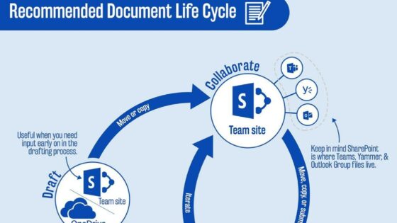 Kam gre ta dokument - OneDrive for Business ali SharePoint?