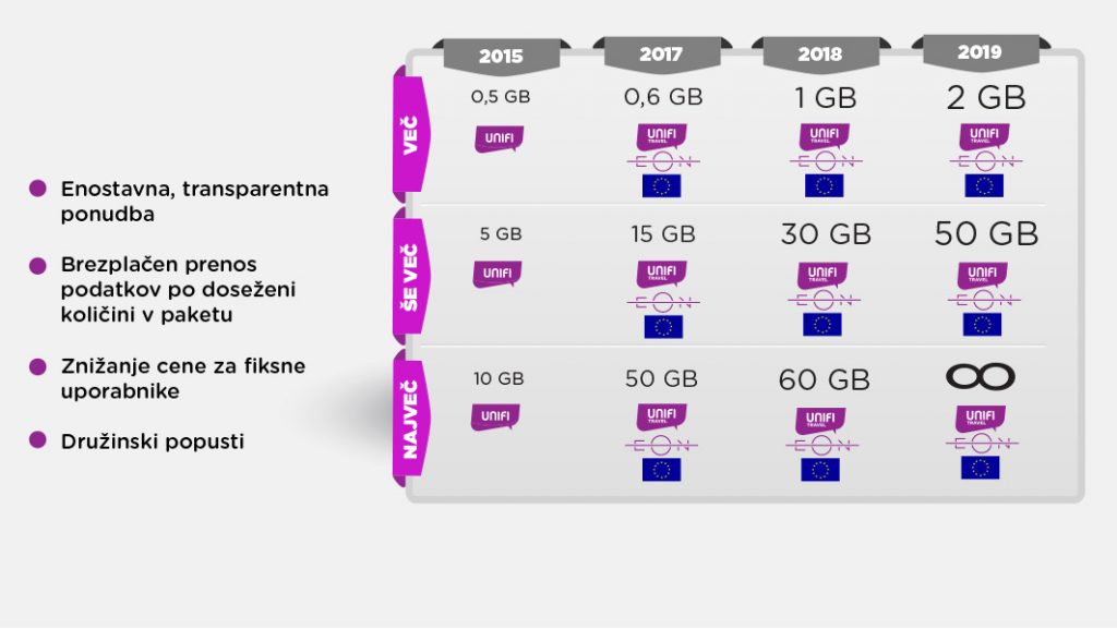 Razvoj mobilnih paketov VEČ, ŠE VEČ in NAJVEČ skozi leta.