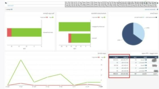 Statistika prijavljenih uporabnikov na VPN.