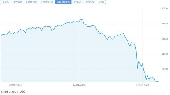 Vrednost nafte je v zadnjem času strmoglavila, kar je lepo vidno v grafu.