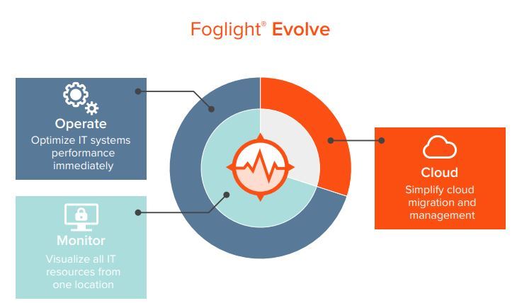 Rešitev Foglight Evolve omogoča sledenje kompleksnosti IT okolja.