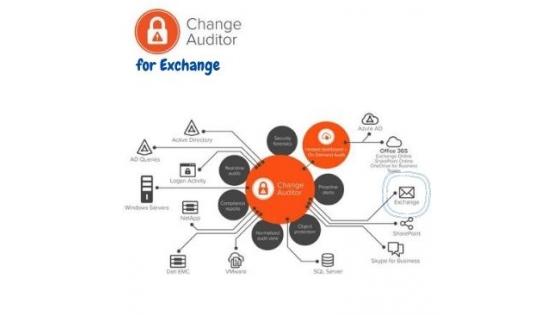 Nadzor spremembe, kritičnih skupin in poštnih predalov za Exchange